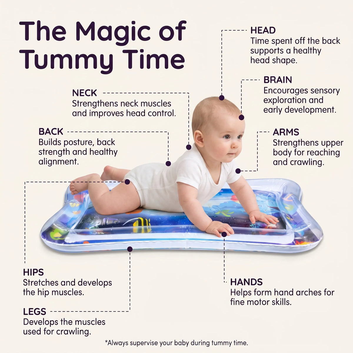 Baby on the water play mat with labelled benefits of tummy time for neck, arms, back and hands